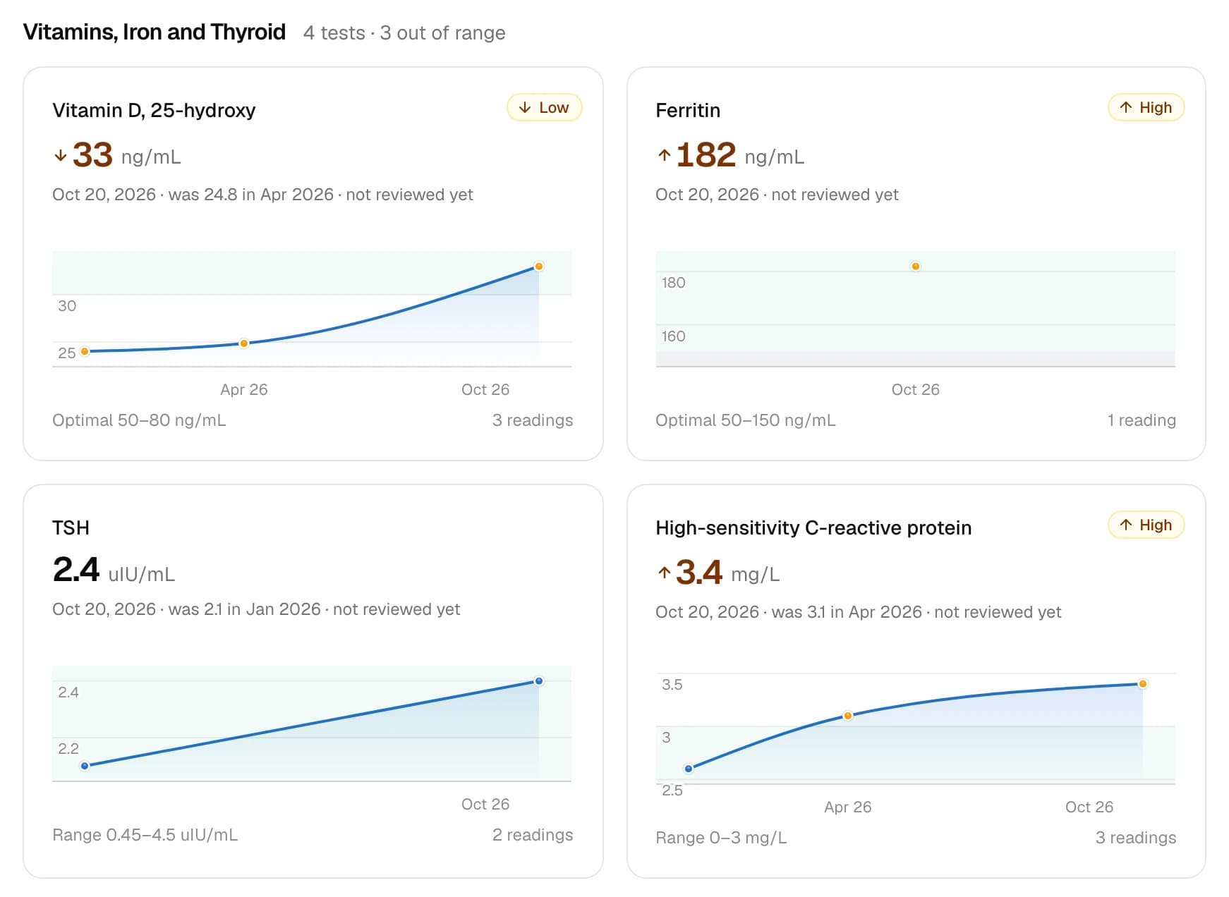 Results from the Vitamins, Iron and Thyroid panel under clinic ranges. Vitamin D 33 ng/mL is flagged Low against Optimal 50–80 ng/mL, and ferritin 182 ng/mL High against Optimal 50–150 ng/mL. TSH 2.4 and hs-CRP 3.4, which have no clinic range, still read against the lab's