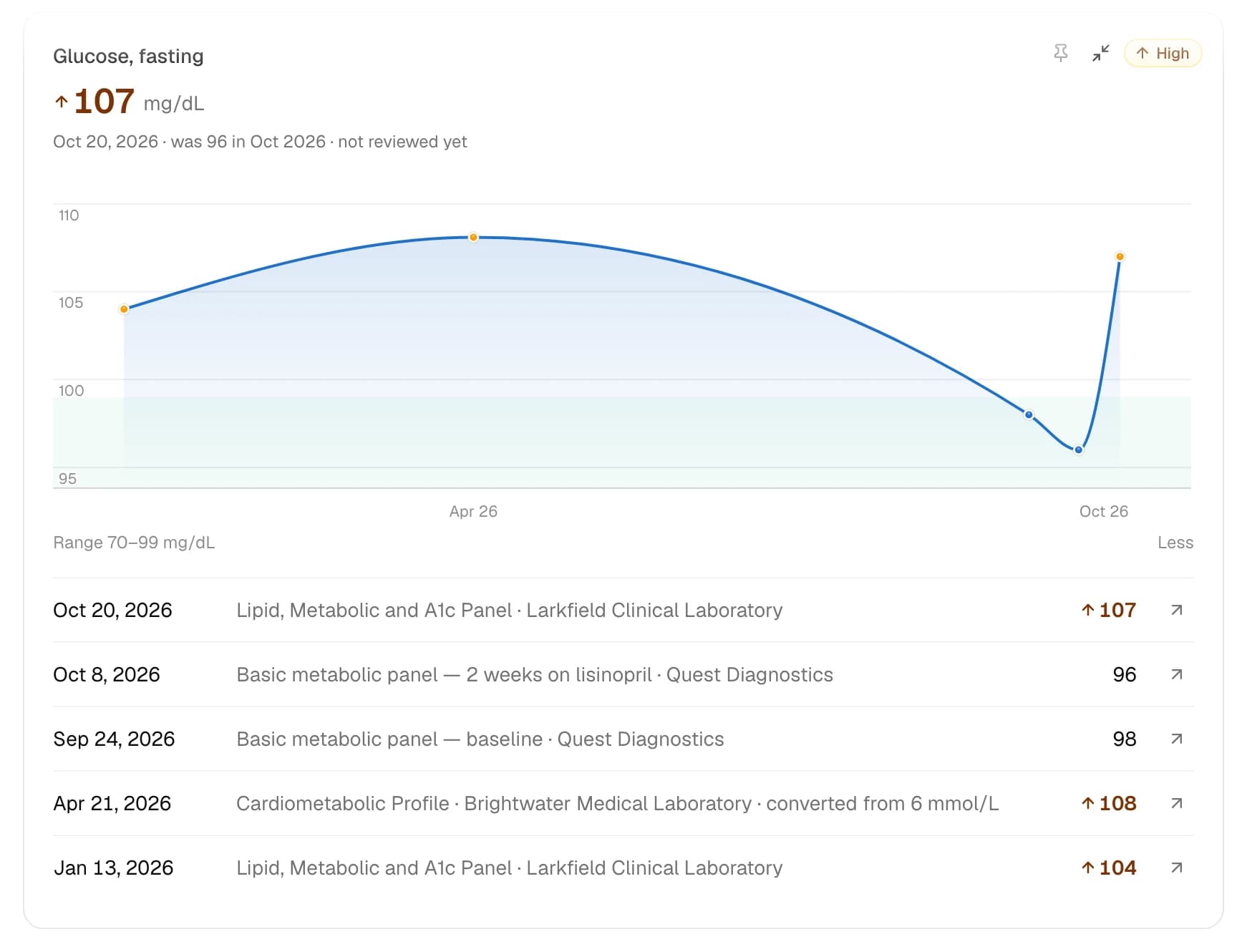 The Glucose, fasting card made larger: 107 mg/dL on Oct 20, 2026, flagged High, with a chart of five readings since January. Below, each reading with its report: Larkfield Clinical Laboratory in January and October, Quest Diagnostics in September and October, and Brightwater Medical Laboratory in April, converted from 6 mmol/L to 108