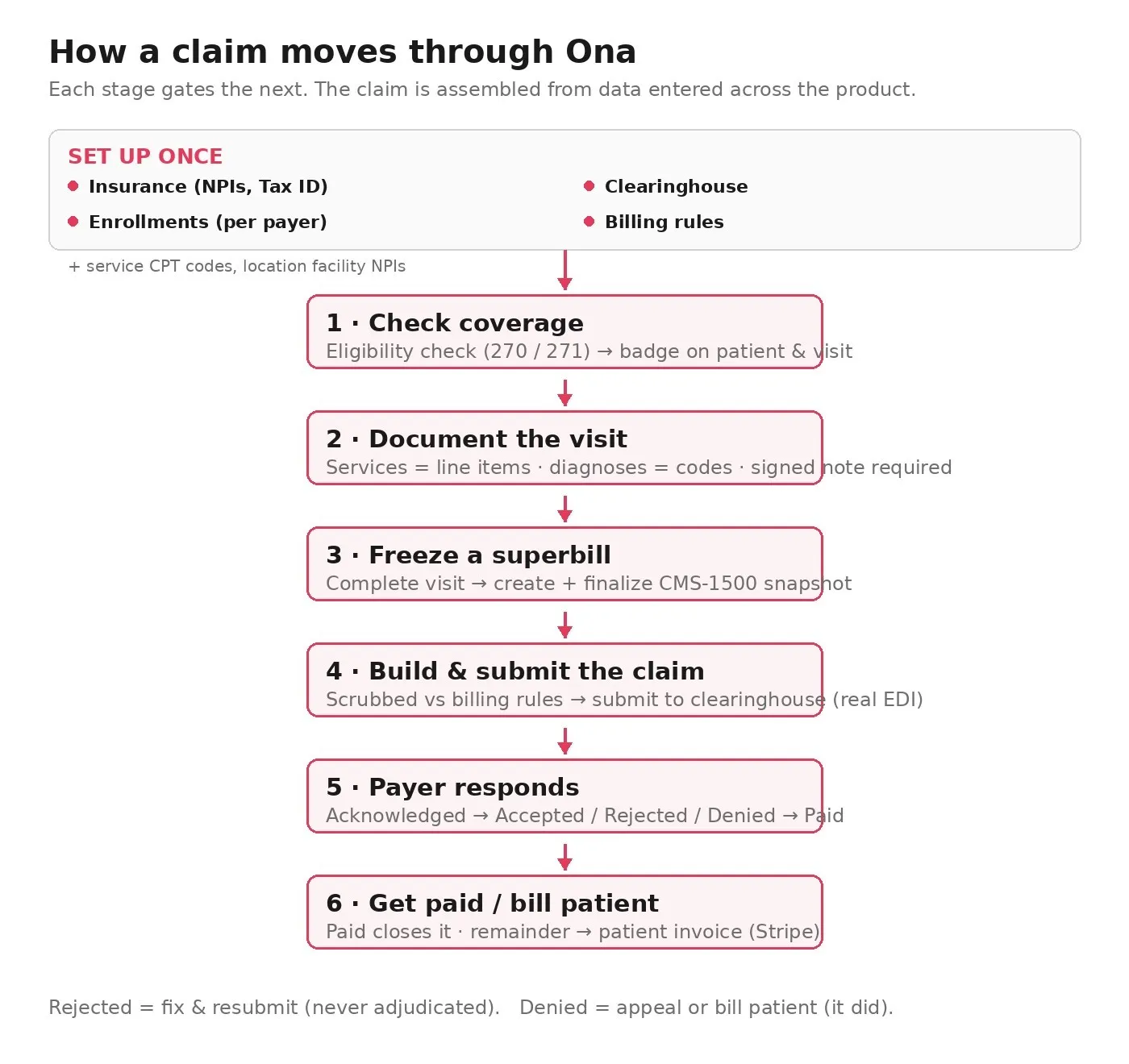 The claims journey: one-time setup, then the per-visit path from coverage check to payment